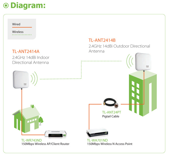 ANGTEN WIFI DINH HUONG TP-LINK TL-ANT2414A 14DBI, ANTENNA WIFI CO HUONG TPLINK TL-ANT2414A 