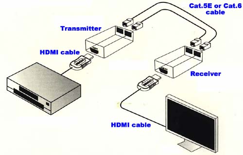  BO CHUYEN TIN HIEU HDMI MO RONG, BO MO RONG HDMI, BO CHUYEN HDMI QUA CAP MANG RJ45