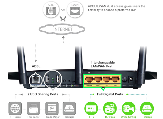 MODEM ADSL WIFI DUAL BAND GIGABIT TP-LINK TD-W8980, MODEM PHAT WIFI BANG TAN KEP GIGABIT TP-LINK TD-W8980